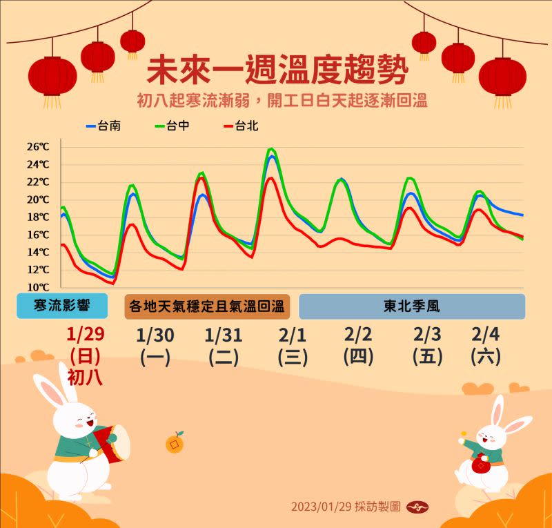 ▲很快地到周四以後東北季風增強，加上華南水氣增多，北部、東半部天氣會轉為多雲到陰，有局部短暫陣雨的天氣，中南部則大致上維持穩定，偶爾雲量增多，不過影響不大，都是多雲到晴的好天氣。（圖／氣象局提供）