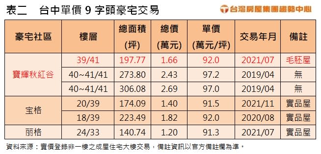 台中單價9字頭豪宅交易。（圖／台灣房屋提供）