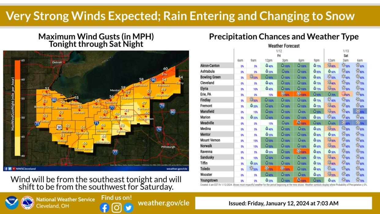 The National Weather Service has issued a wind advisory for Stark County from 4 p.m. Friday through 1 a.m. Sunday. Wind, which could gust up to 55 mph, could blow down trees and power lines. Low temperatures of 15 degrees and seven degrees are forecasted of Saturday and Sunday nights, respectively.