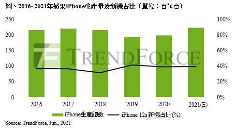 2016-2021年蘋果iPhone生產量及新機占比。（圖／TrendForce）