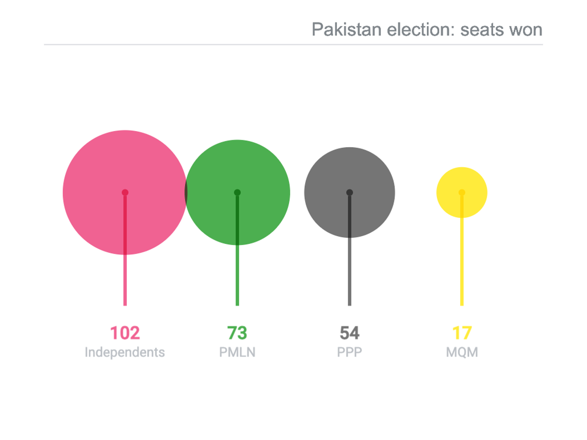 The Election Commission of Pakistan said independent candidates won 102 seats (ES Composite)