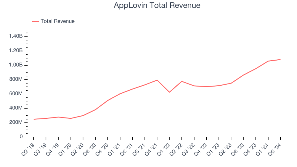 Total revenue of AppLovin