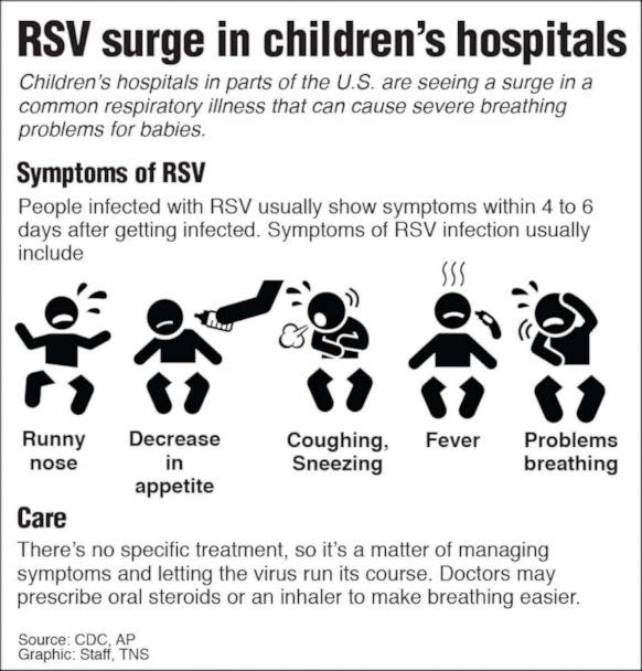 PHOTO: A graphic shows symptoms of RSV in babies. (TNS via Newscom)