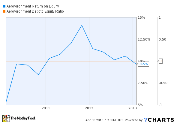 AVAV Return on Equity Chart