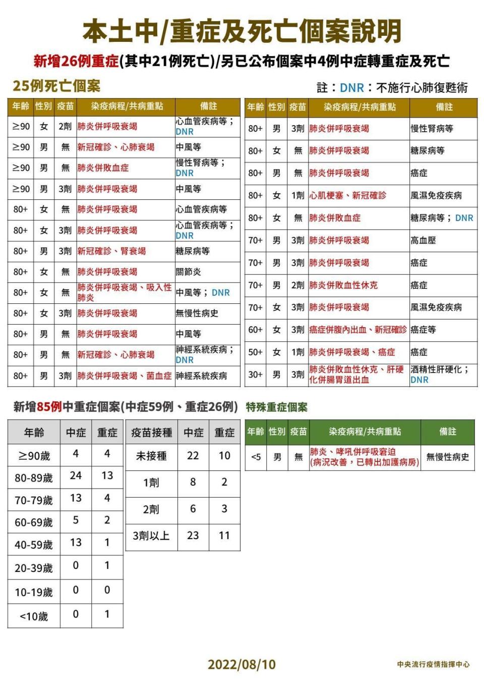 今日新增死亡、中重症個案列表。（指揮中心提供）