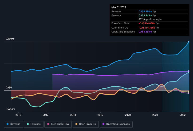 earnings-and-revenue-history