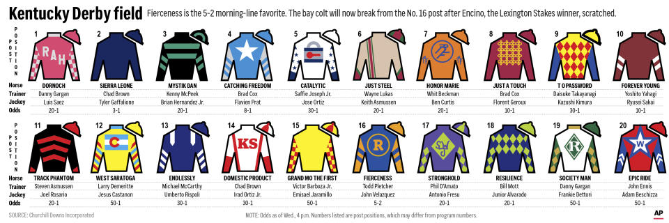 Graphic shows horses in the Kentucky Derby with post positions, silks and odds; with related stories; 6c x 4 inches