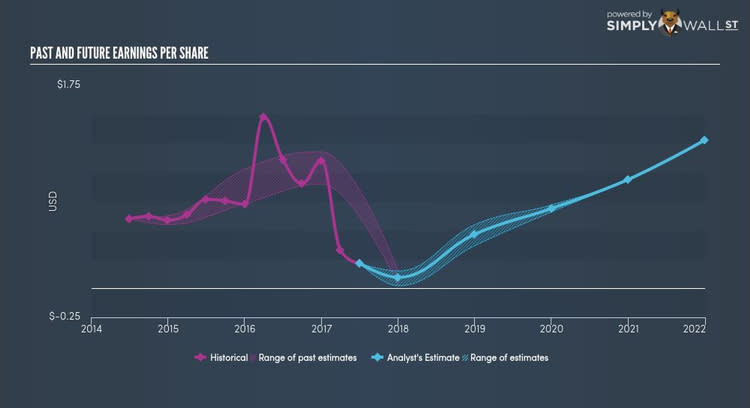 NasdaqGS:ACIW Past Future Earnings Nov 3rd 17