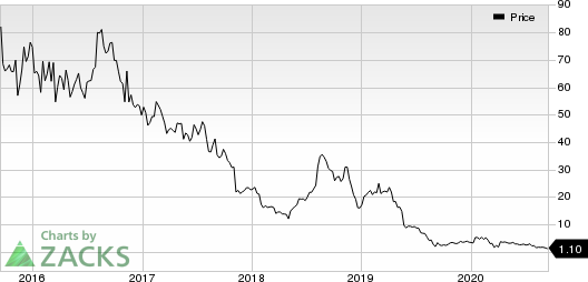 Mallinckrodt public limited company Price