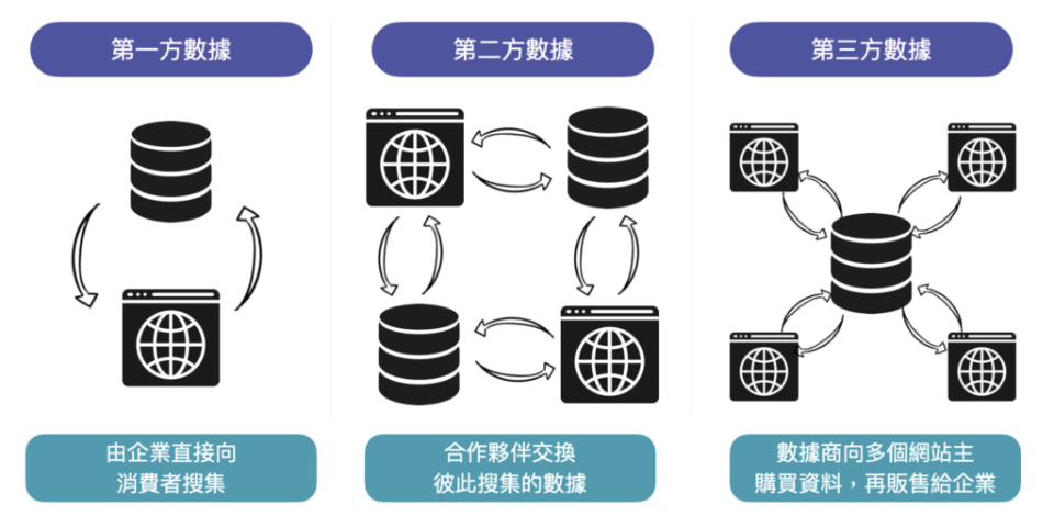 數據共享