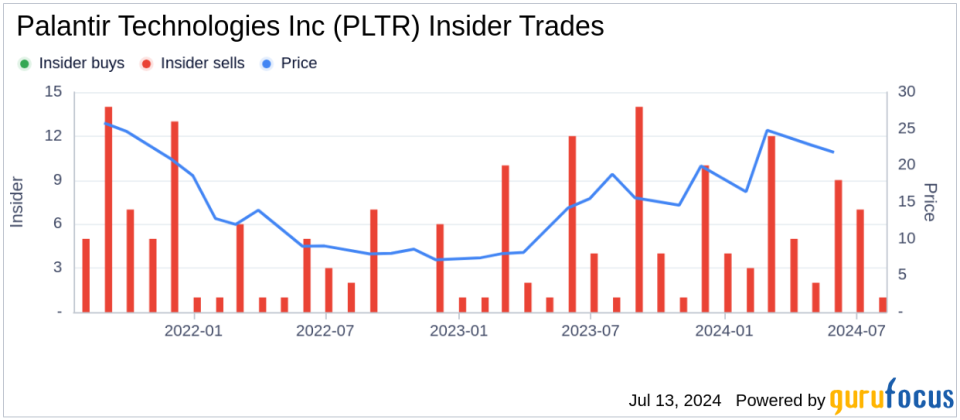 Insider Sale: Director Alexander Moore Sells Shares of Palantir Technologies Inc (PLTR)