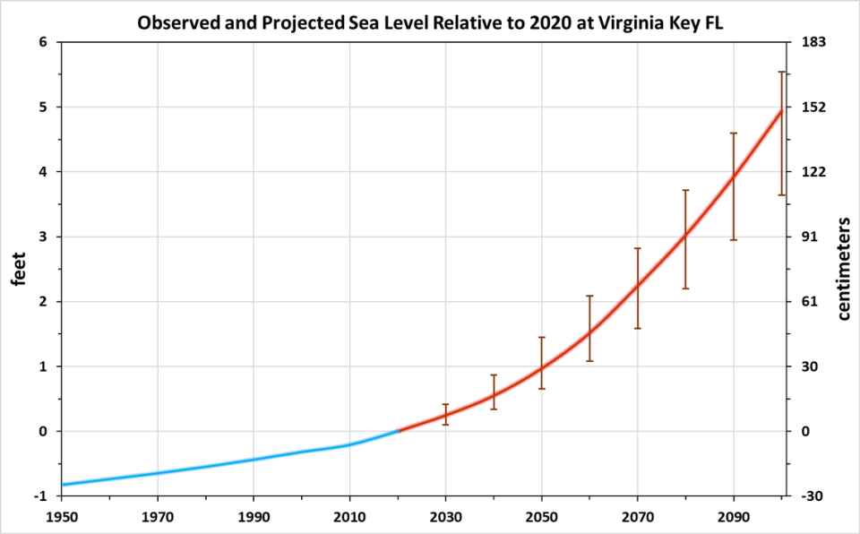 El nivel del mar en Virginia Key, expresado en pies respecto a 2020. Los valores históricos (azul) proceden de épocas de mareas anteriores y de mediciones de mareógrafos; los valores futuros (rojo) proceden de la proyección intermedia-alta de la NOAA (con barras de error asociadas).