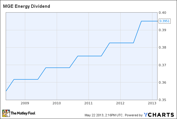 MGEE Dividend Chart