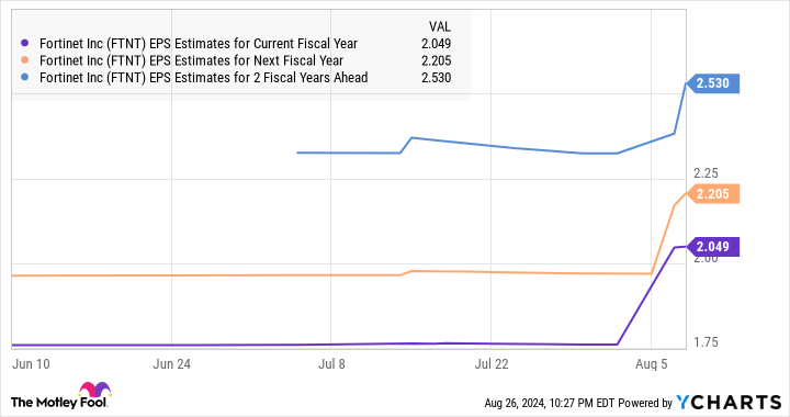 FTNT EPS Estimates for Current Fiscal Year Chart