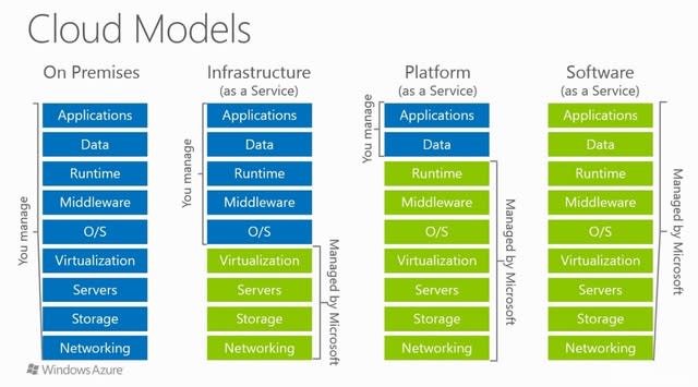 Introducción al Cloud Computing con Azure. Parte 1: IaaS vs PaaS vs SaaS