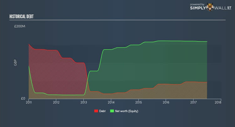 AIM:REDD Historical Debt Oct 18th 17