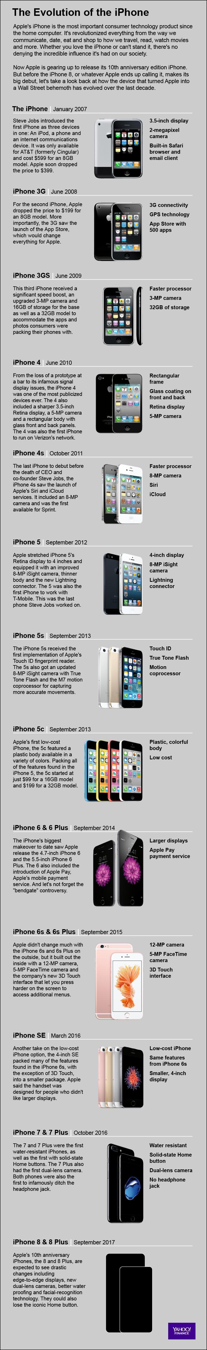 The iPhone has evolved significantly over the last decade. Credit: David Foster