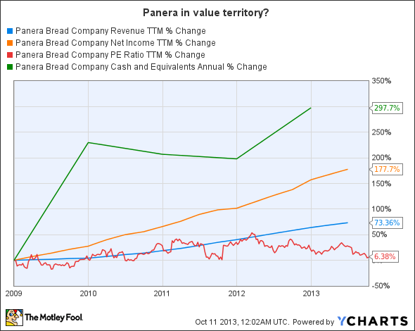 PNRA Revenue TTM Chart