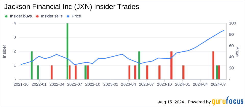 Insider sale: President and CEO of Jackson Financial Inc (JXN) sells shares