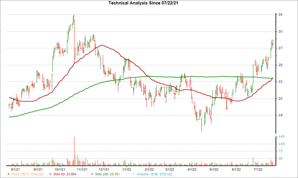 Moving Average Chart for CVLG