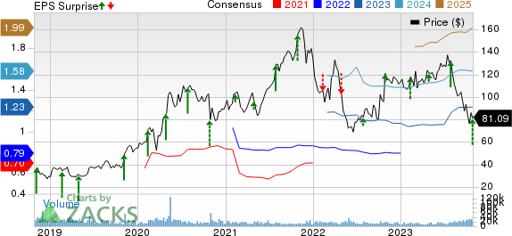 DexCom, Inc. Price, Consensus and EPS Surprise