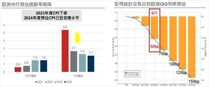 資料來源：(左圖)ECB，2024/01/25；(右圖) Bloomberg，2024/01/26。