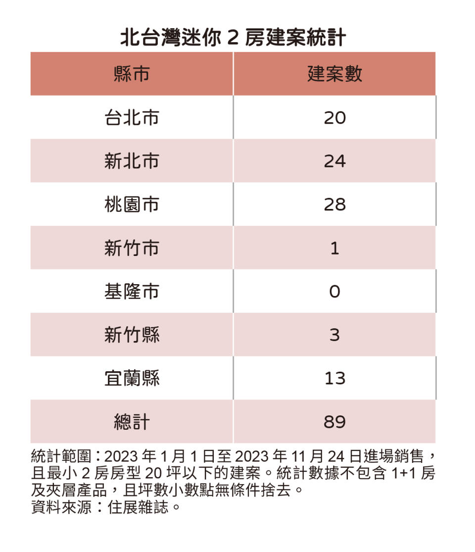 新建案減坪不減房 北台灣迷你2房建案達89個