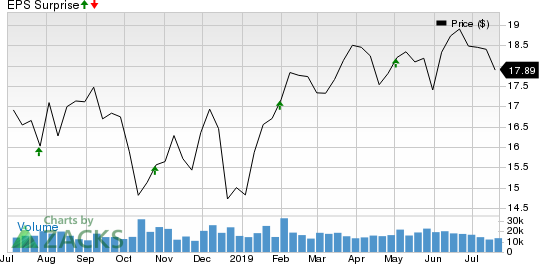 Kimco Realty Corporation Price and EPS Surprise