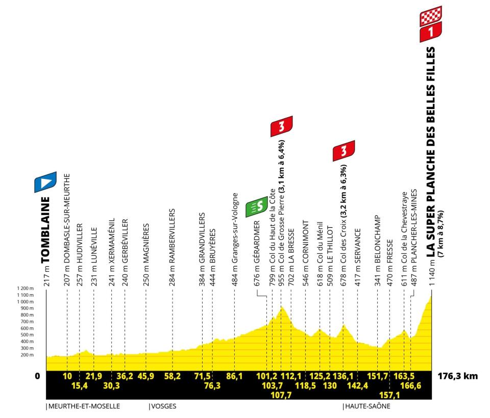 Tour de France 2022, stage seven profile - Tour de France 2022 route: When does the race start, how long is each stage and how can I follow live on TV?