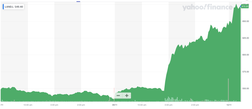 Land Securities shares jumped in early trade. Photo: Yahoo Finance UK