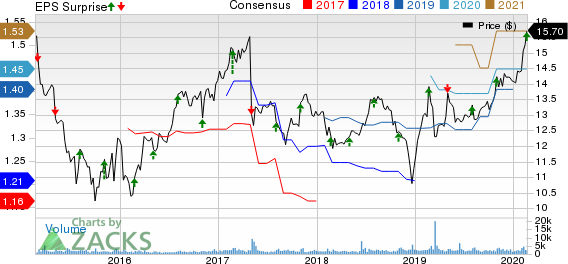 Hercules Capital, Inc. Price, Consensus and EPS Surprise