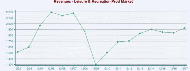 Leisure and Recreation Products Industry Outlook