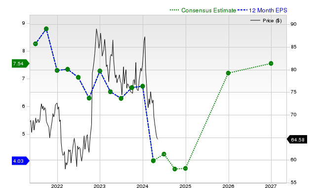 12-month consensus EPS estimate for GILD _12MonthEPSChartUrl