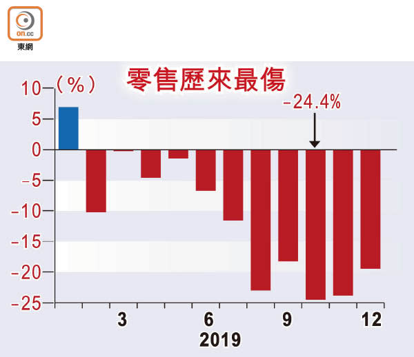 零售歷來最傷