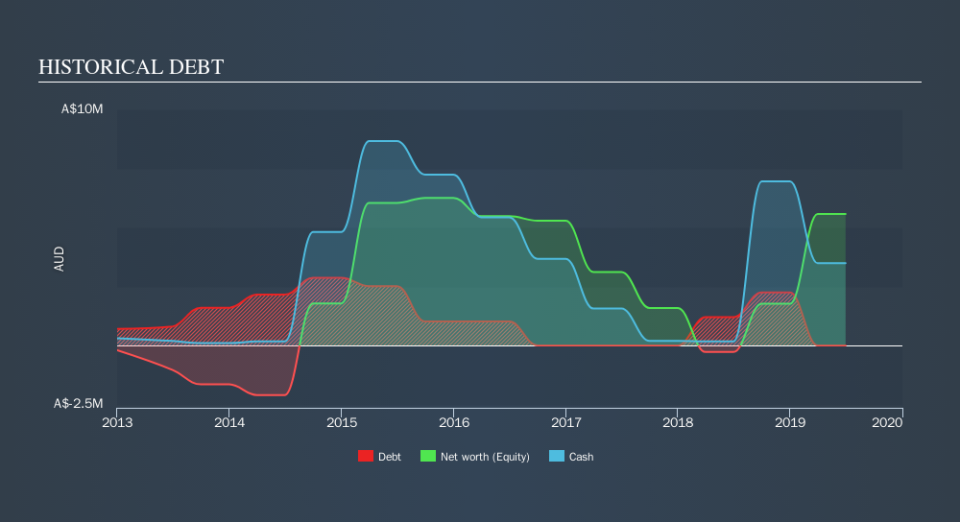 ASX:AEI Historical Debt, October 18th 2019