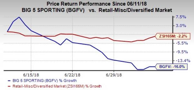 Big 5 Sporting's (BGFV) dismal sales surprise history weighs on its price performance. However, the company's merchandising and store-growth strategies are encouraging.