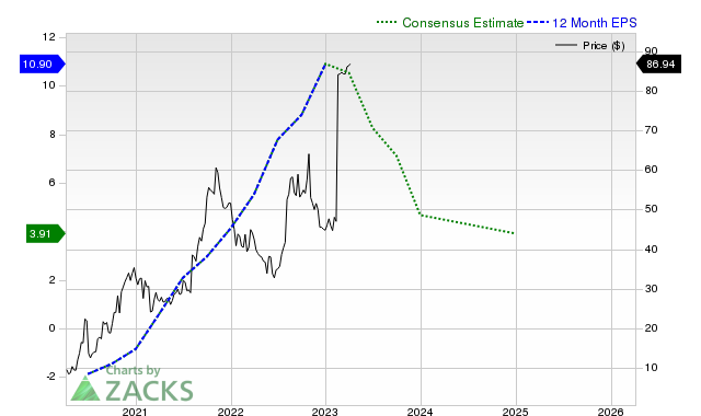 12-month consensus EPS estimate for TA _12MonthEPSChartUrl