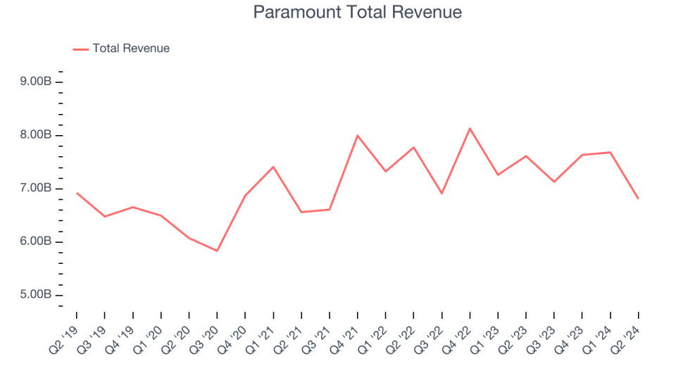 Paramount Total Revenue