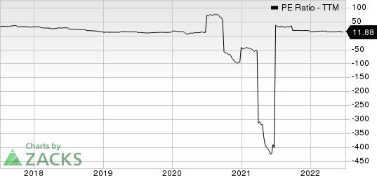 Imperial Oil Limited PE Ratio (TTM)