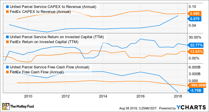 UPS CAPEX to Revenue (Annual) Chart