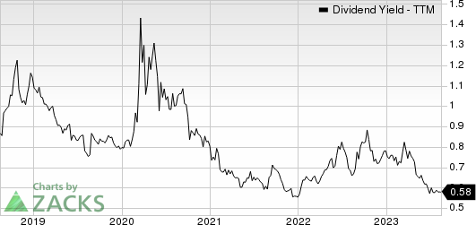 Martin Marietta Materials, Inc. Dividend Yield (TTM)