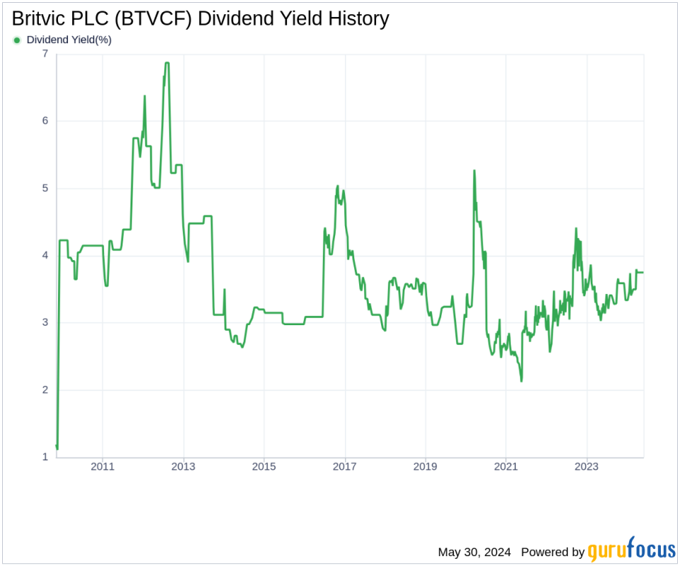 Britvic PLC's Dividend Analysis