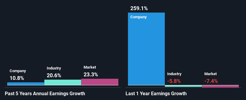 past-earnings-growth