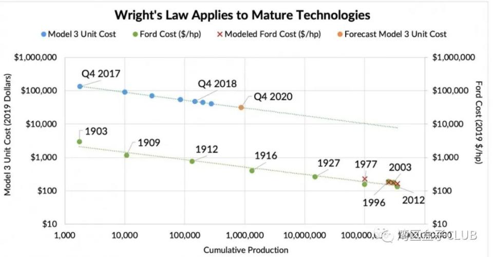 如何用萊特定律來推算特斯拉Model 3的價格走勢？