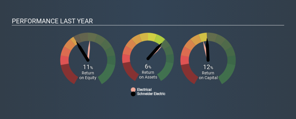 ENXTPA:SU Past Revenue and Net Income, March 18th 2020