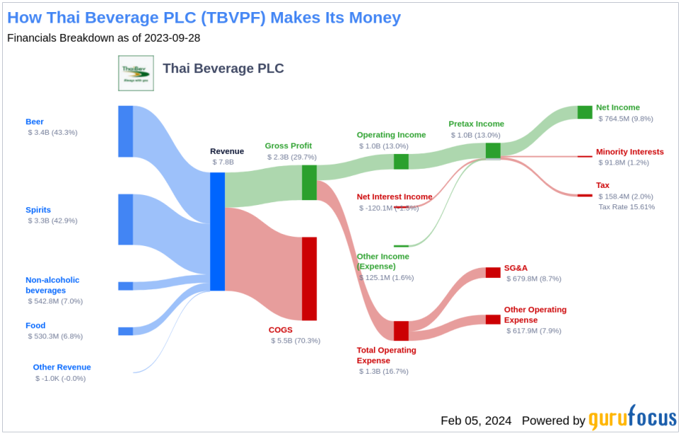 Thai Beverage PLC's Dividend Analysis