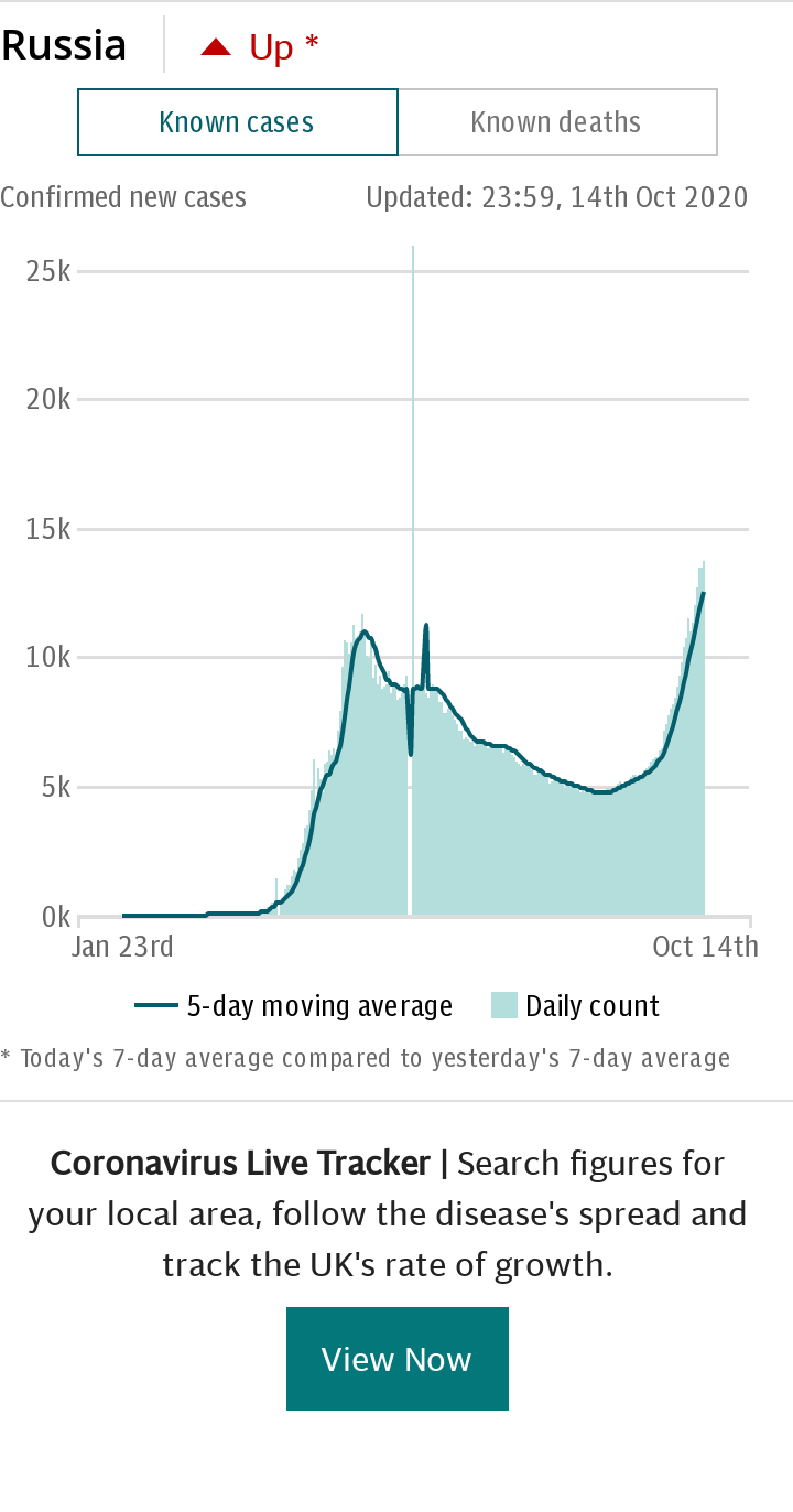 Coronavirus Russia Spotlight Chart - Cases default