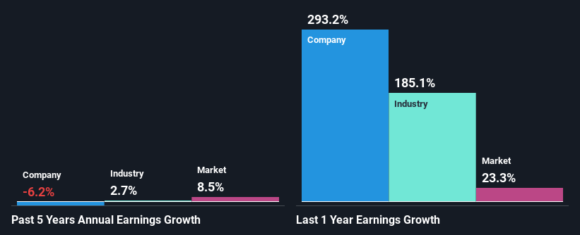 past-earnings-growth