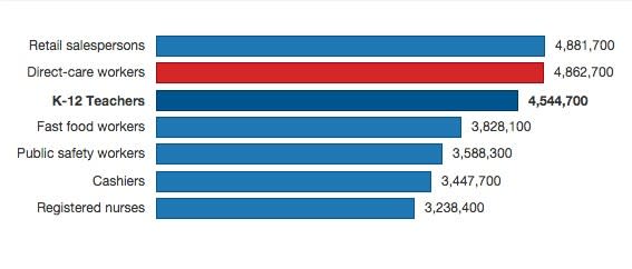 Source: Bureau of Labor Statistics, Paraprofessional Healthcare Institute