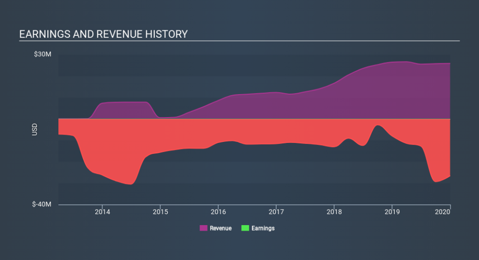 AMEX:XXII Income Statement, March 23rd 2020